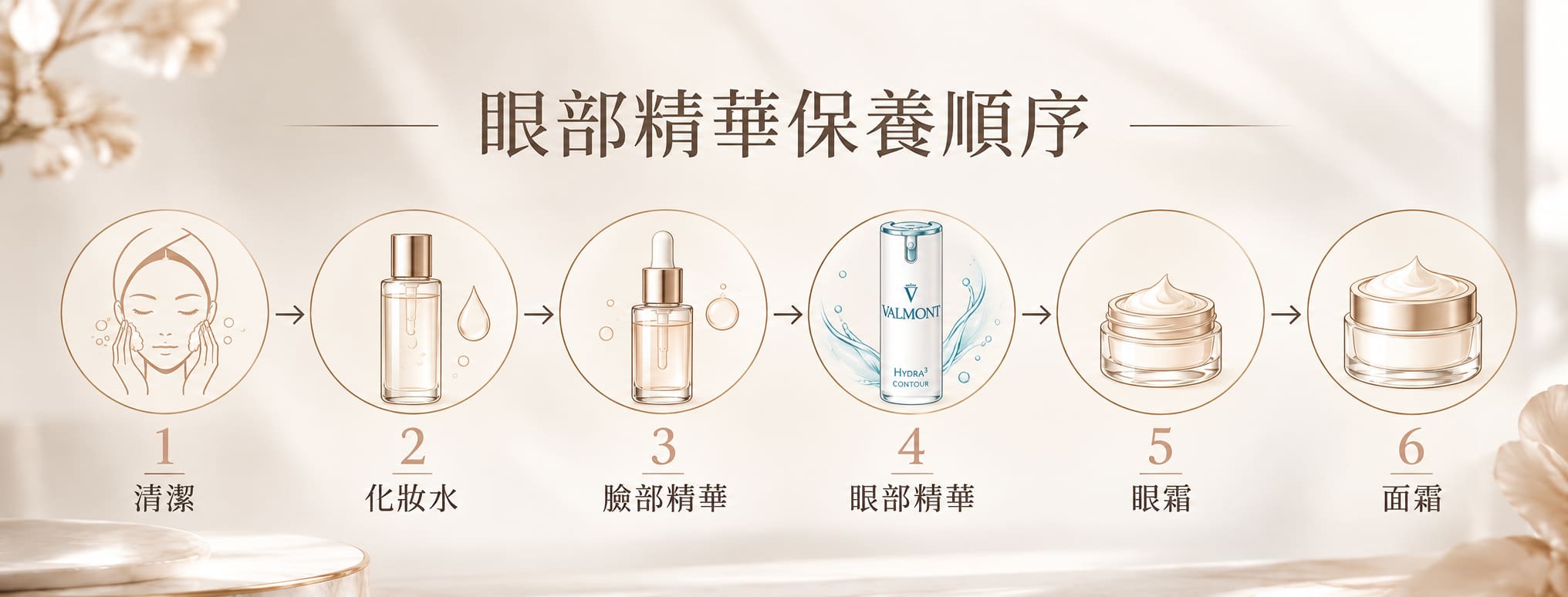 眼部精華保養順序：清潔、化妝水、臉部精華、眼部精華、眼霜、面霜